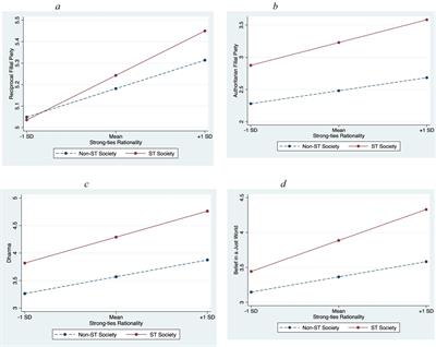 Strong-ties and weak-ties rationalities: toward a mental model of the consequences of kinship intensity